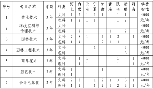 山西林业职业技术学院2014年招生计划2