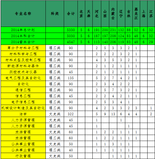 北方民族大学2014年招生计划2