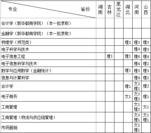 闽江学院2014年招生计划2