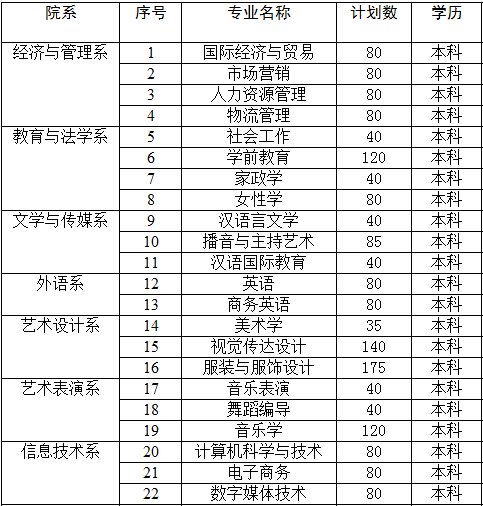 湖南女子学院2014年招生计划2