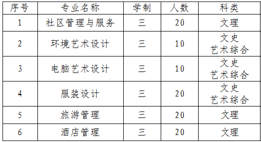 山西青年职业学院2014年自主招生计划2