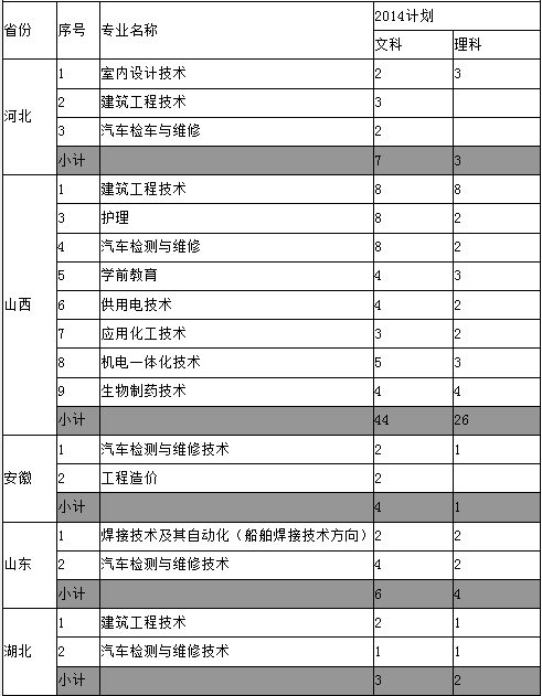 三门峡职业技术学院2014年招生计划2