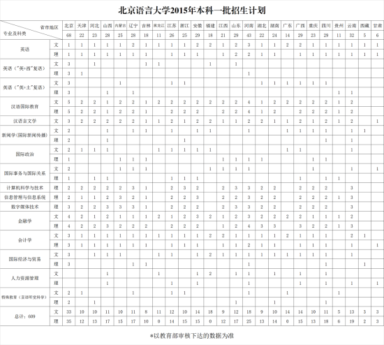 北京语言大学2015本科招生计划2