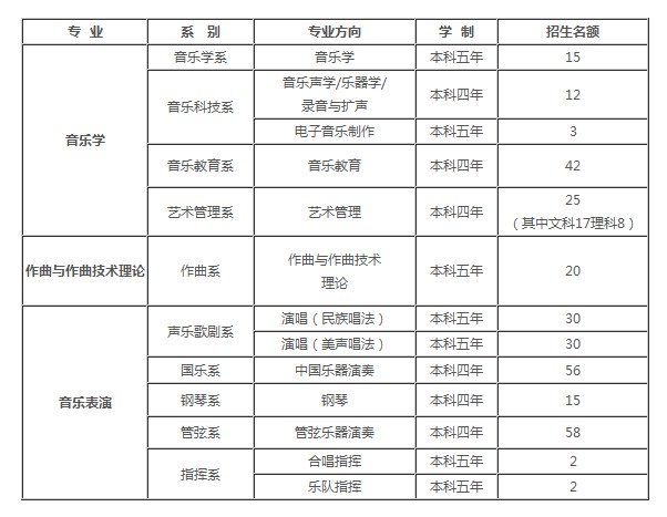 中国音乐学院2012年本科招生章程2