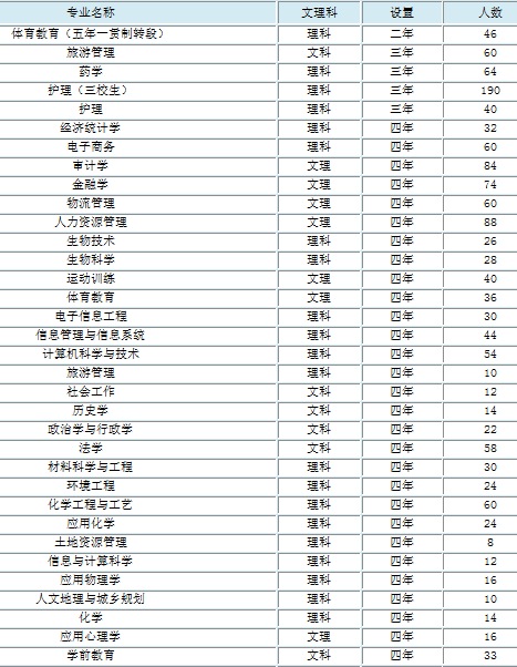 石河子大学2014年招生计划2