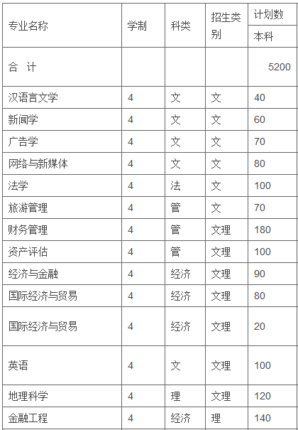 皖西学院2014年招生计划2