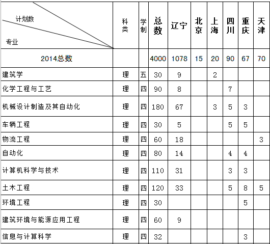 大连大学2014年招生计划2