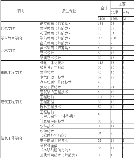 九江职业大学2014年招生计划2