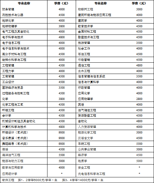东北石油大学2014年招生章程2