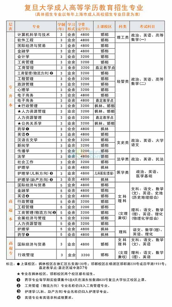 2014年复旦大学成人高等学历教育招生章程1