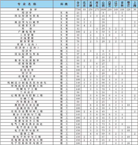 中北大学2014年招生计划2