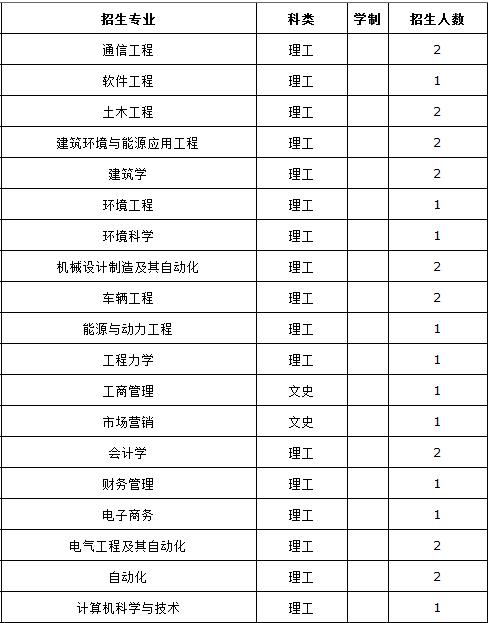 湖南大学2014年招生计划2