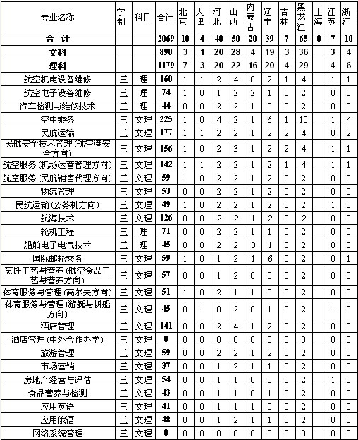 三亚航空旅游职业学院2014年招生计划2