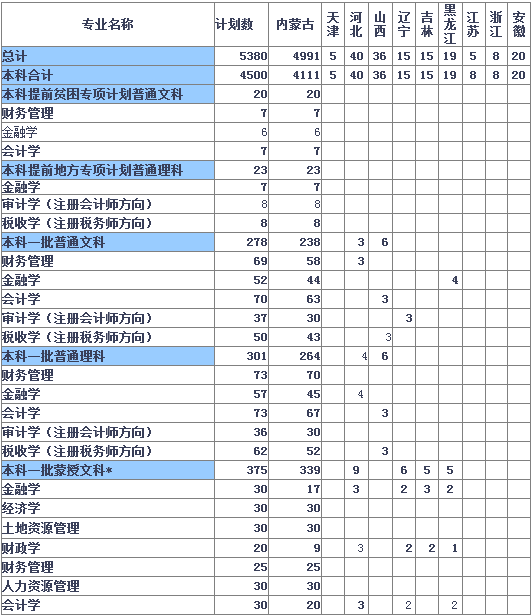 内蒙古财经大学2014年招生计划2