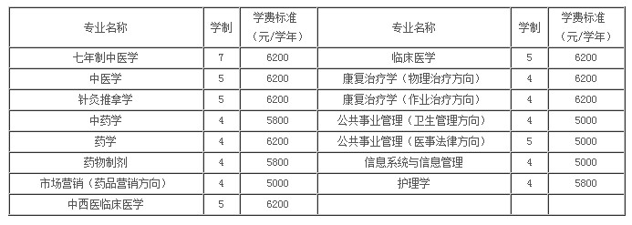 福建中医药大学2012年招生章程2
