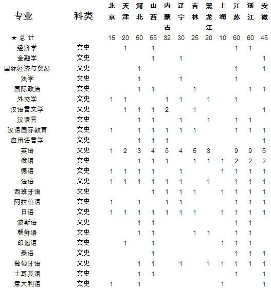 西安外国语大学2014年招生计划2