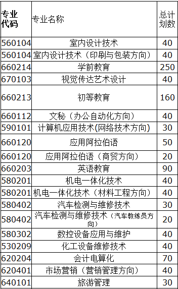 宁夏民族职业技术学院2014年招生计划2