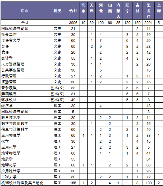 东北石油大学2014年招生计划2