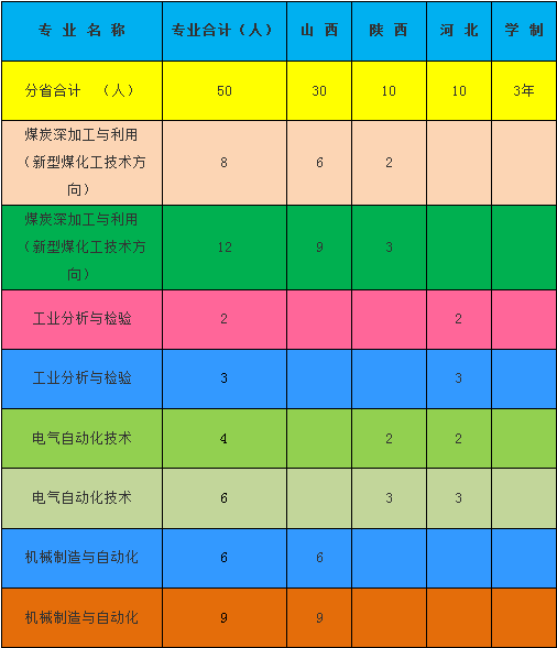 内蒙古化工职业学院2014年招生计划2