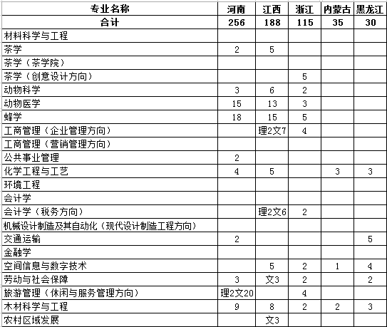福建农林大学2014年招生计划2