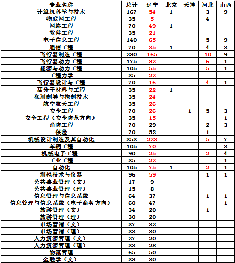 沈阳航空航天大学2014年招生计划2