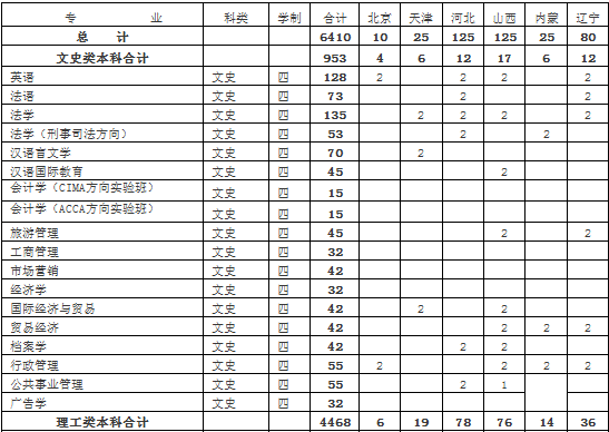 郑州航空工业管理学院2014年招生计划2