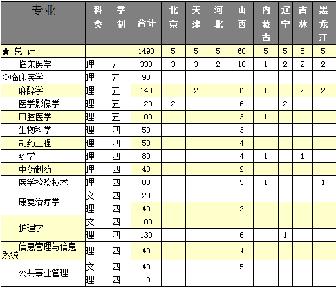 湖北医药学院2014年招生计划2