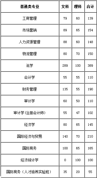 湖南财政经济学院2014年招生计划2