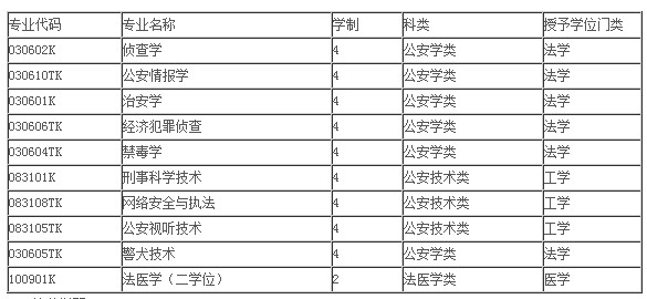 中国刑事警察学院2013年本科生招生章程2