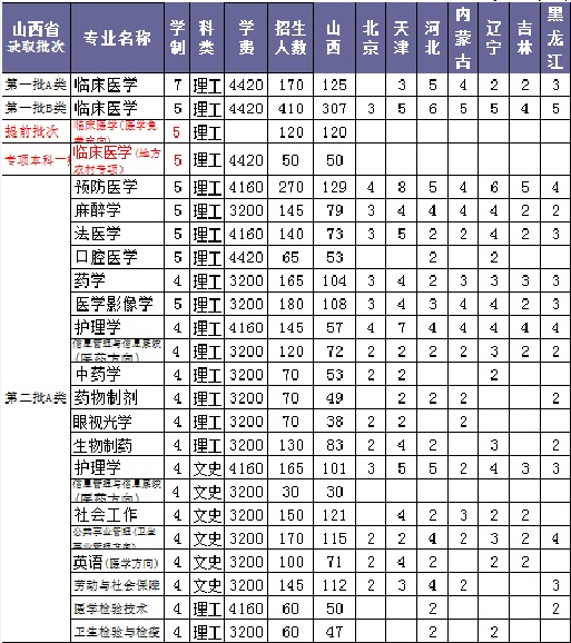 山西医科大学2014年招生计划2