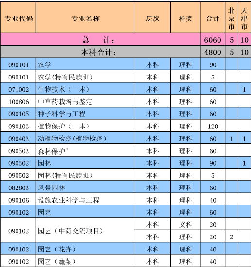 云南农业大学2014年招生计划2