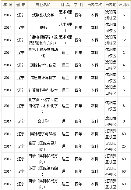 辽宁大学2014年招生计划2