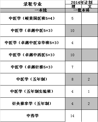 北京中医药大学2014年招生计划2