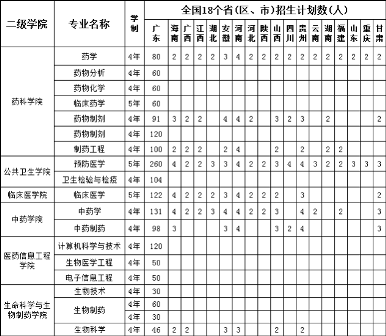 广东药学院2014年招生计划2