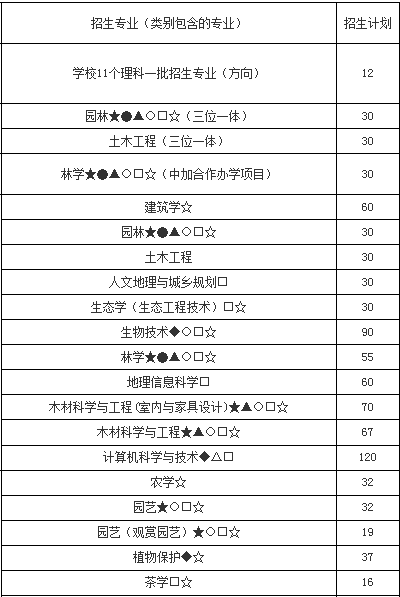 浙江农林大学2014年招生计划2