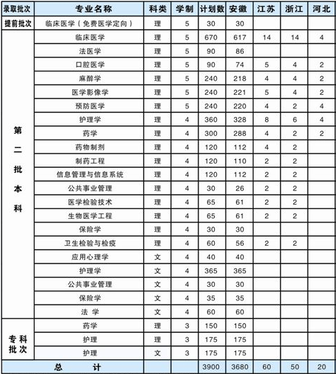 皖南医学院2014年招生计划2