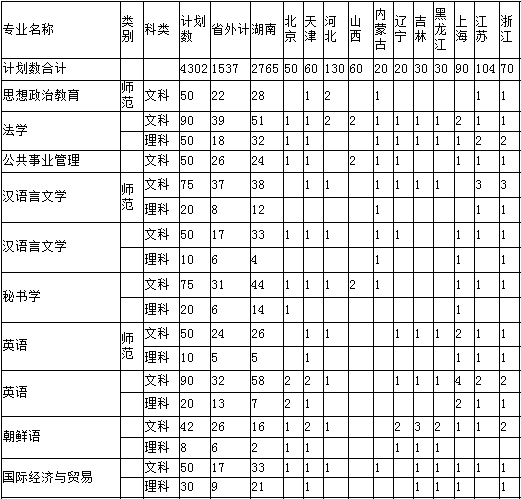 湖南理工学院2014年招生计划2