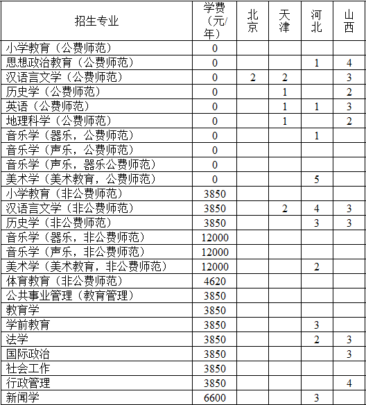 东北师范大学2014年招生计划2