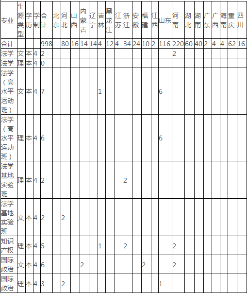 新疆大学2014年招生计划2