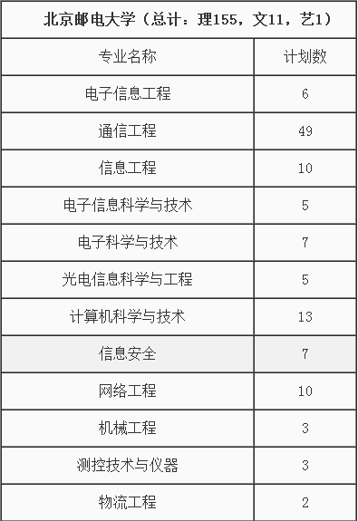 北京邮电大学2014年招生计划2