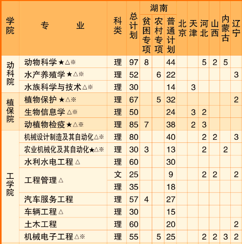 湖南农业大学2014年招生计划2