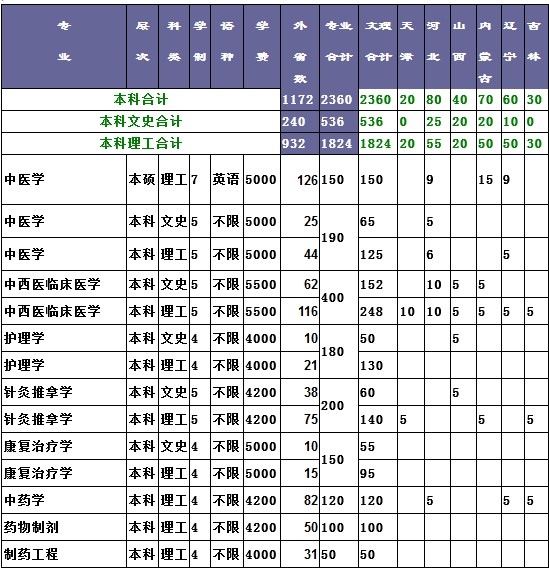 黑龙江中医药大学2014年招生计划2