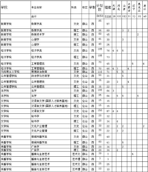 福建师范大学2014年招生计划2