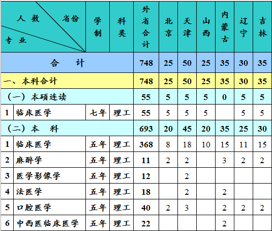 河北医科大学2014年招生计划2