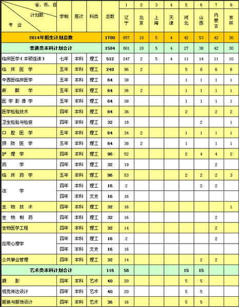 大连医科大学2014年招生计划2