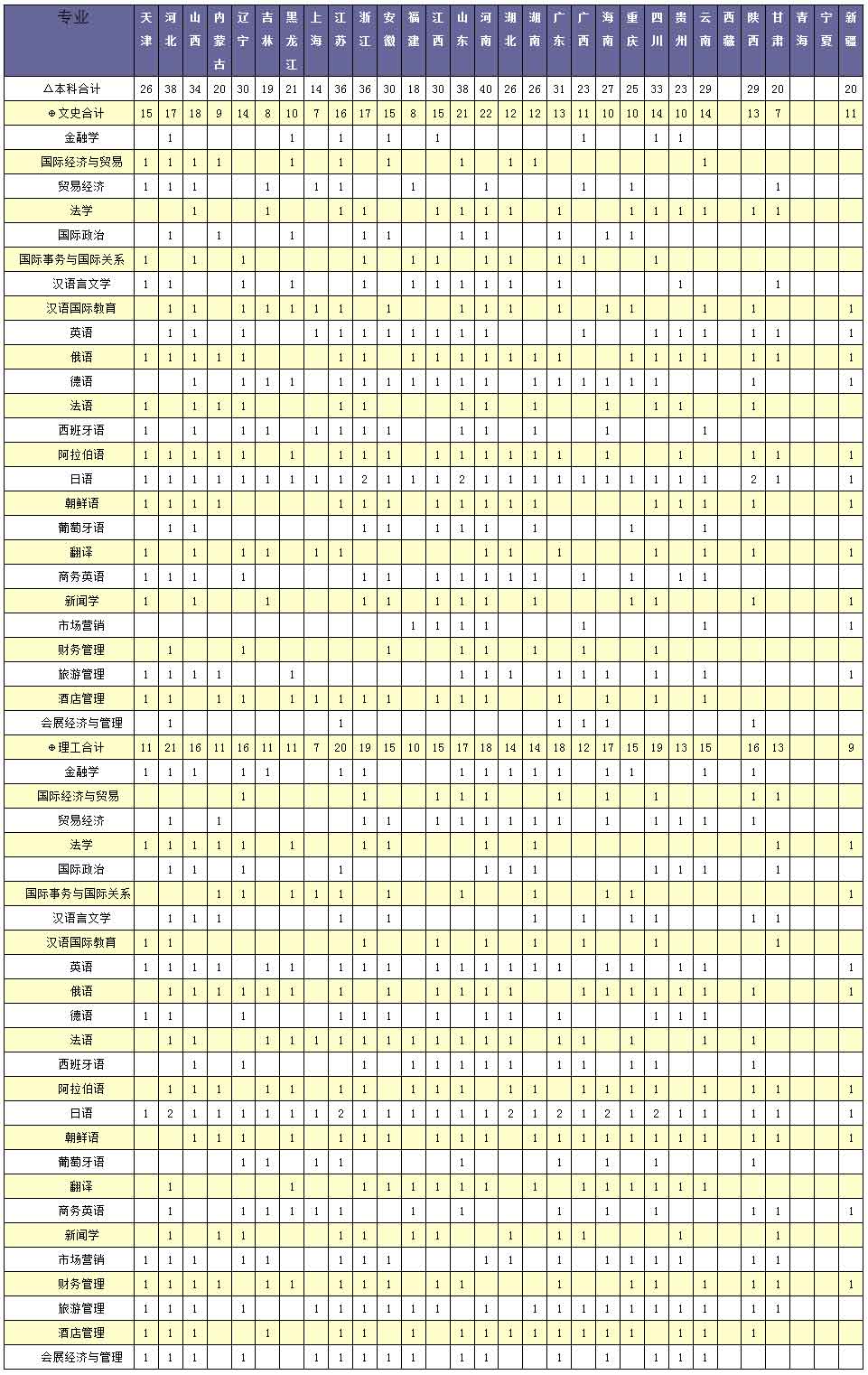 北京第二外国语学院2013年招生计划2