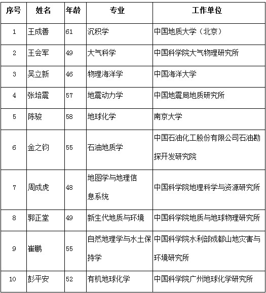 中国科学院2013年新当选院士名单5