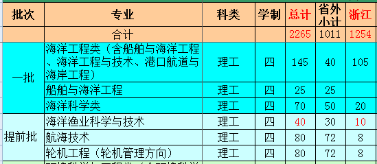 浙江海洋学院2013年本科分省分专业招生计划2