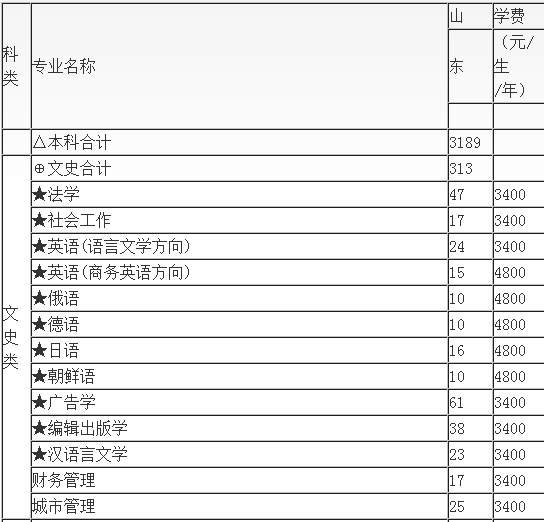 青岛科技大学2013年本科招生计划2