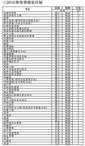 2010北京林业大学高招：按专业级差录取2